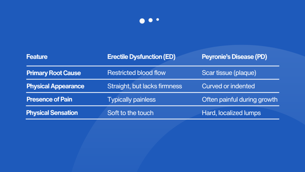 Peyronie’s Disease vs ED